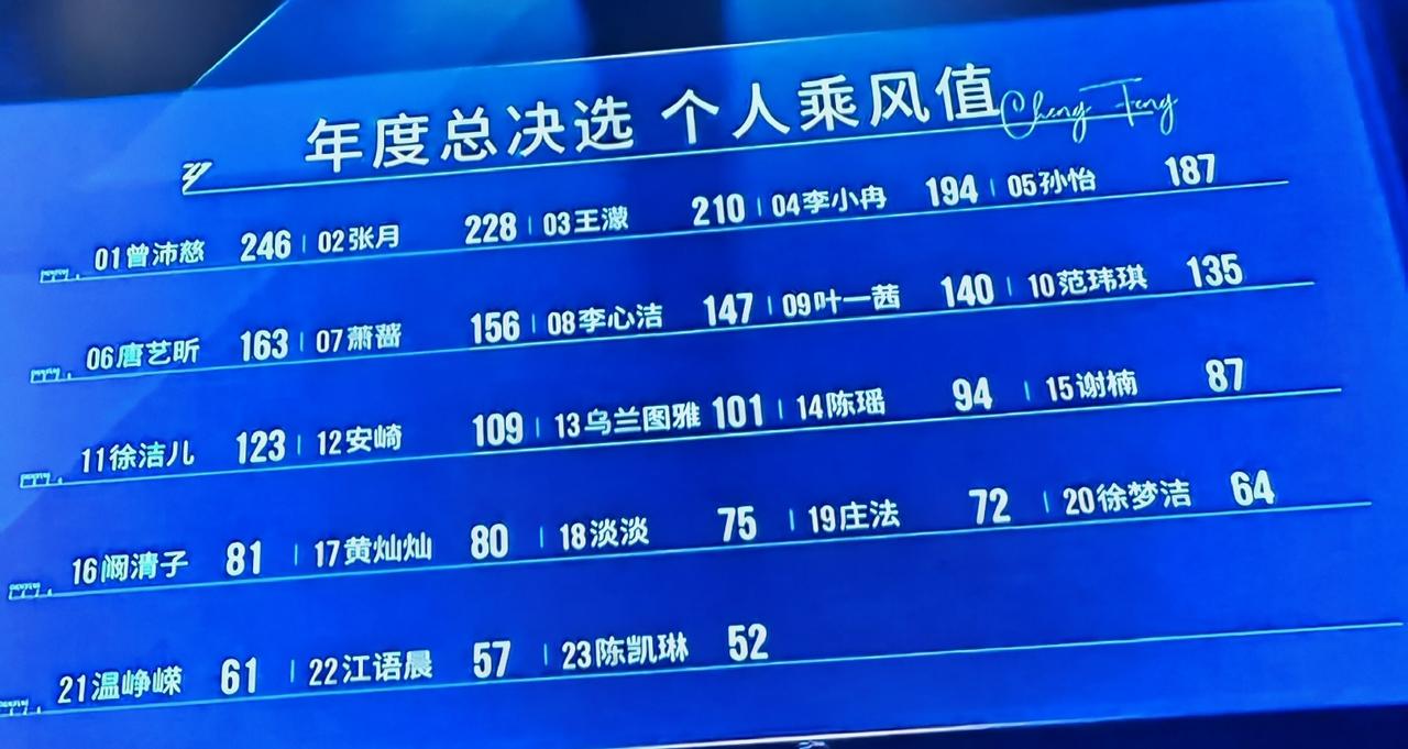 浪姐总决赛爆热搜的竟然不是总冠军曾沛慈而是陈瑶没成团，这太搞笑了吧[笑着哭]！曾