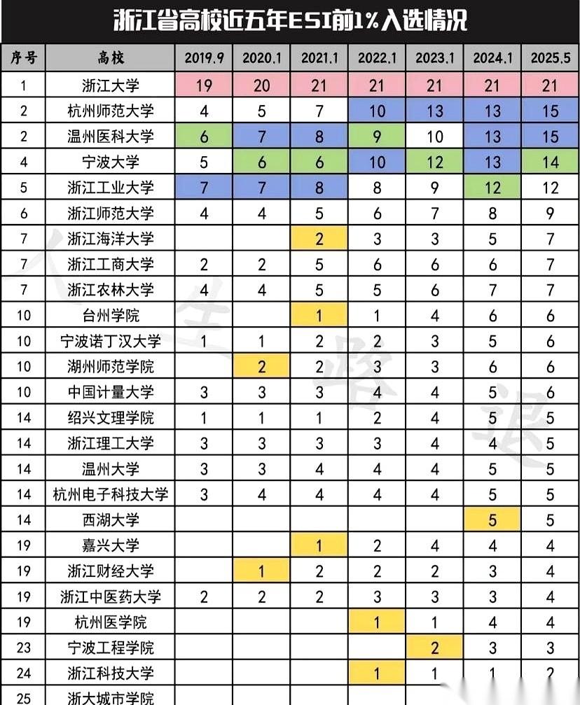 有时候真觉得，选择比努力还残酷。就说杭师大和浙师大吧。放十几年前，能上浙师大
