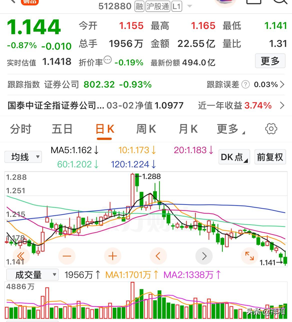 明天拯救大盘的，非它莫属今日大盘大幅下挫，个股普遍下跌，仅有600余只股票上
