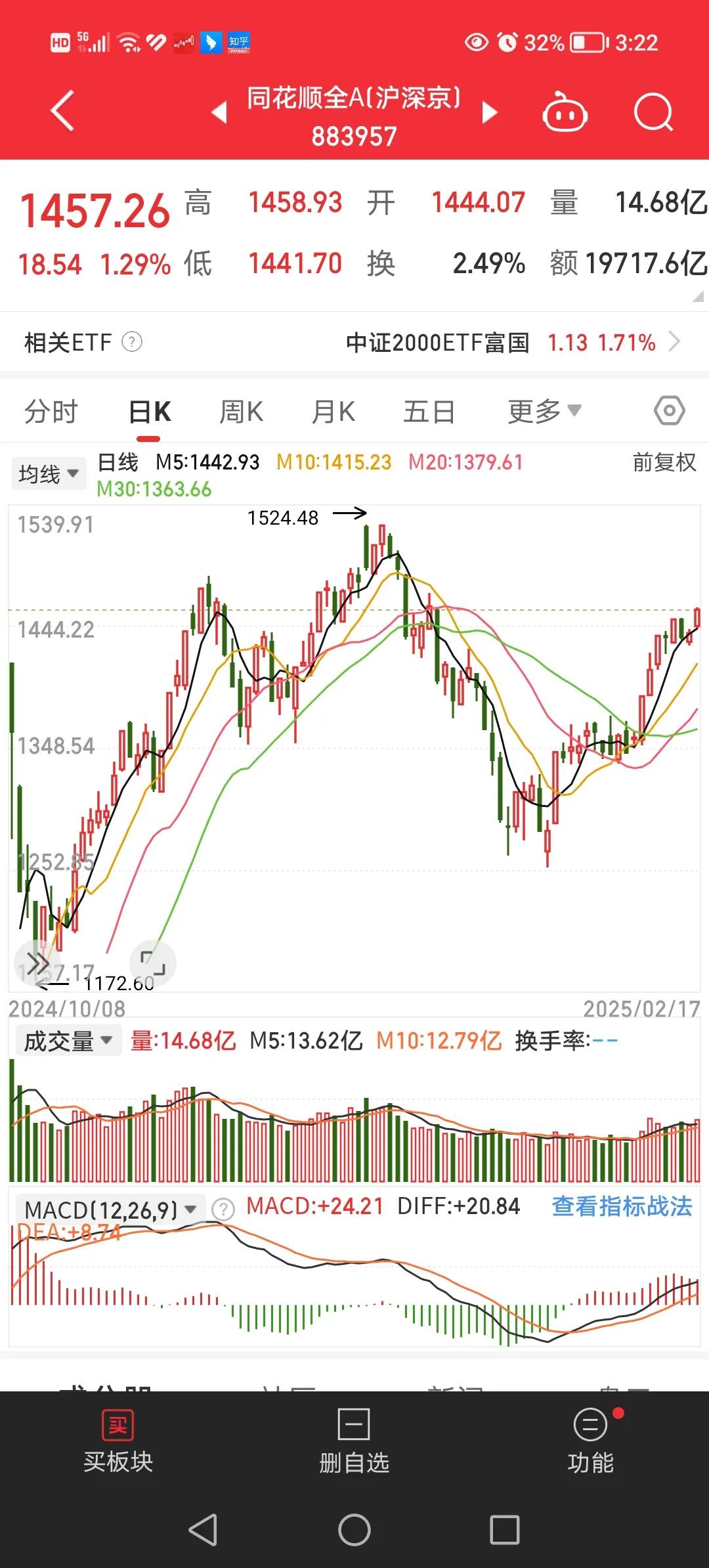 2月17日，今天成交量增量两千多亿，总成交量接近两万亿，同时代表大多数个股的同花