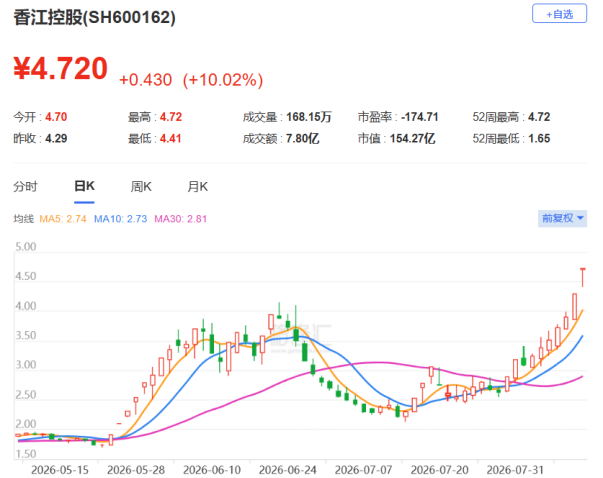 集体涨停! 地产板块全线爆发