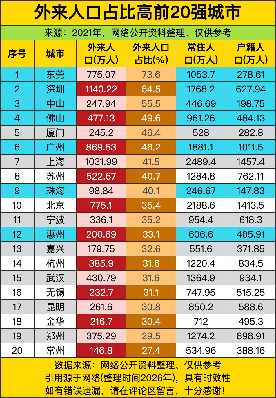 五年前，河南周口以372.6万的净流出量断层登顶，相当于近三分之一的户籍人口直接