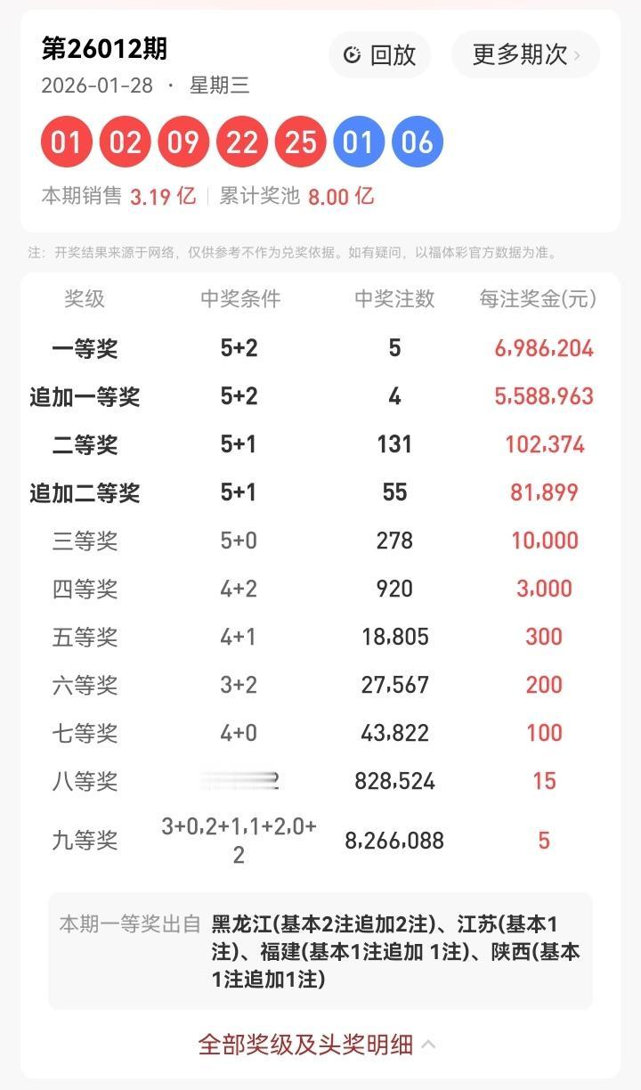 1月28号星期三，大乐透开奖号码揭晓：01、02、09、22、25—01、06。