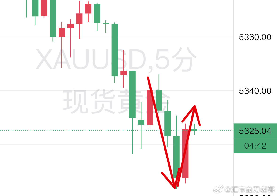 黄金金价波动金价布局出去了，不敢做，那就拍大腿了吧。没事，我再找机会补回来一点
