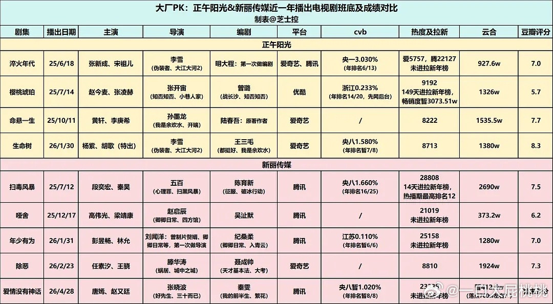 正午新丽近一年播出电视剧成绩对比，这样看新丽综合效果更差一些