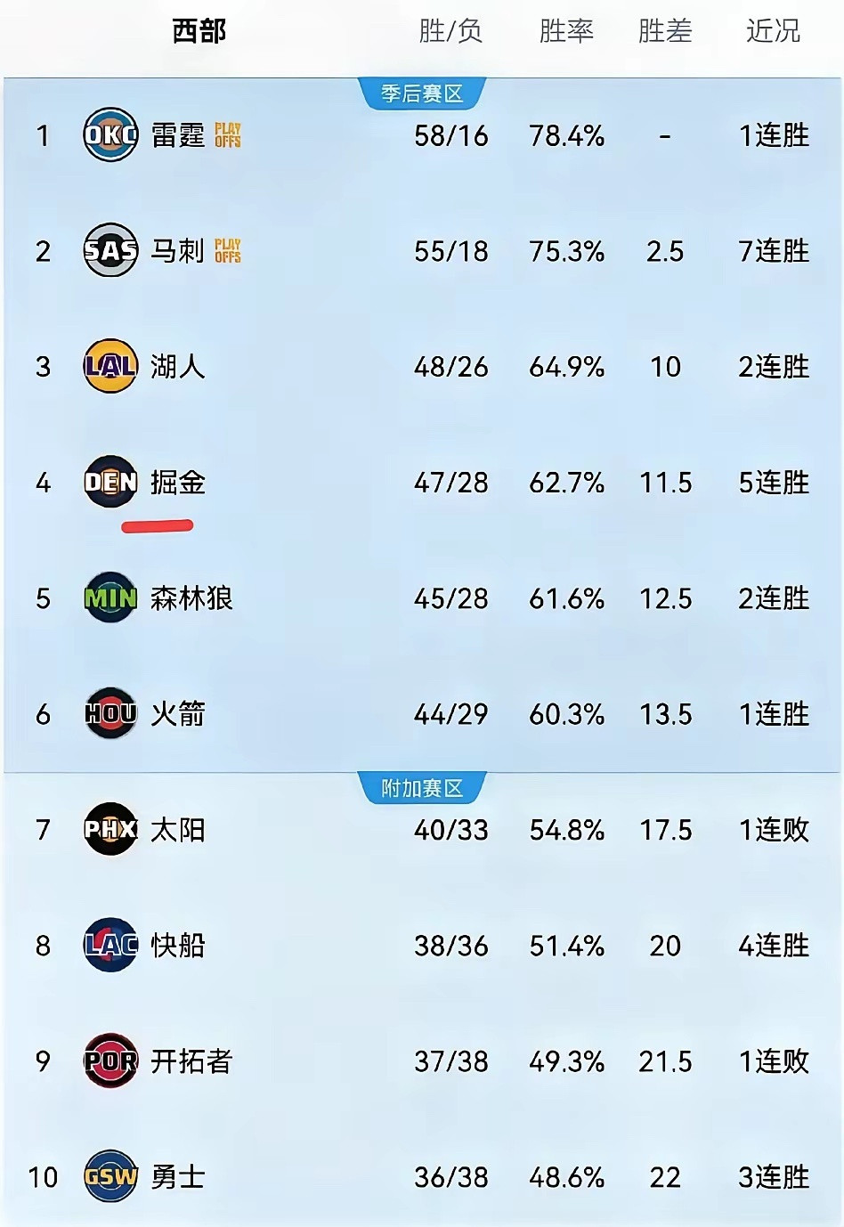 掘金最近连赢五场，势头正盛，但想反超湖人可不容易。掘金只剩七场比赛，对手分别是勇