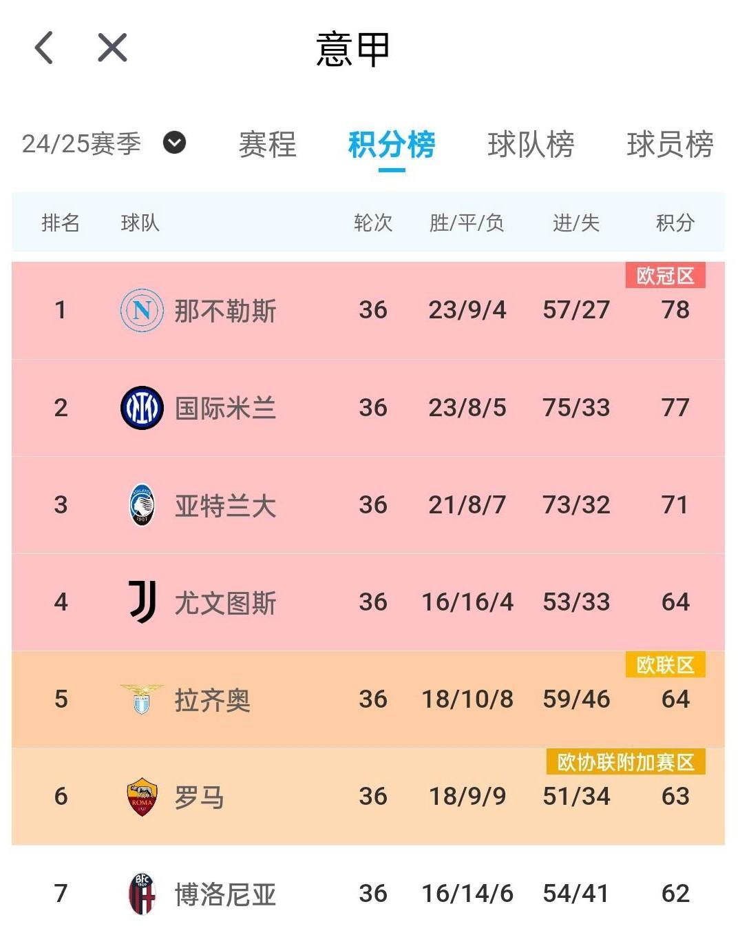 米兰的机会来了？就差4分了，这轮意甲尤文、拉齐奥平，佛罗伦萨、罗马输。下一轮要