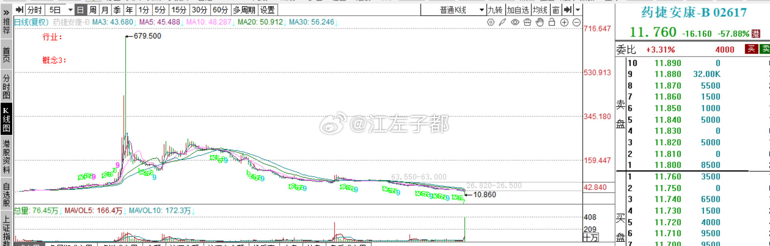 2500亿跌到50亿，这就是港股割韭菜。。。