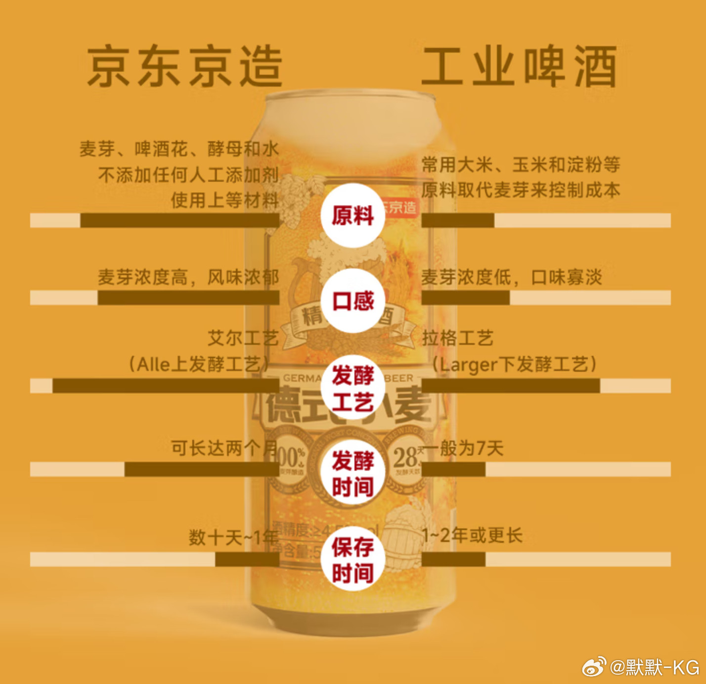 这几天在青岛喝啤酒喝的很爽青岛啤酒的原浆，我以前是只认一厂的，结果现在四厂的原浆