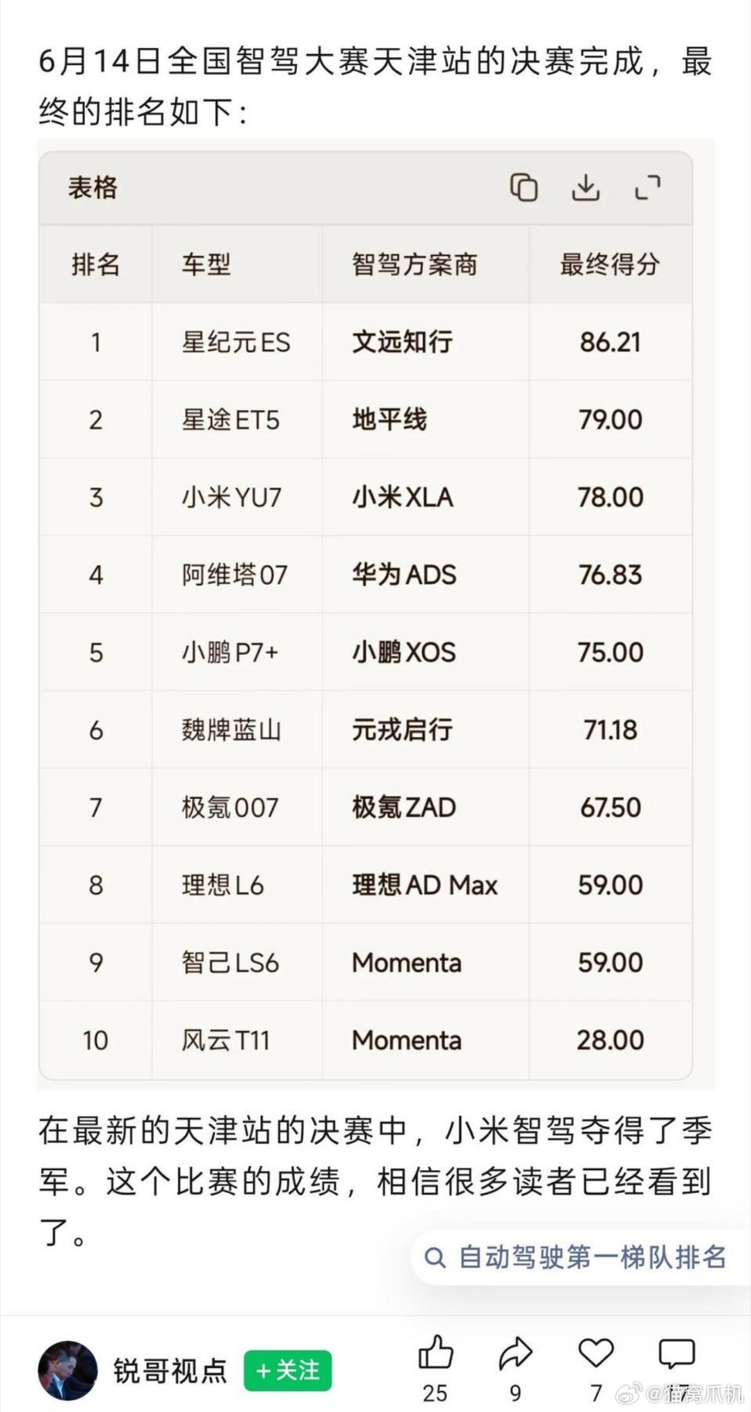 全国智驾大赛结果，小米获得季军，其他家的结果也挺意外。