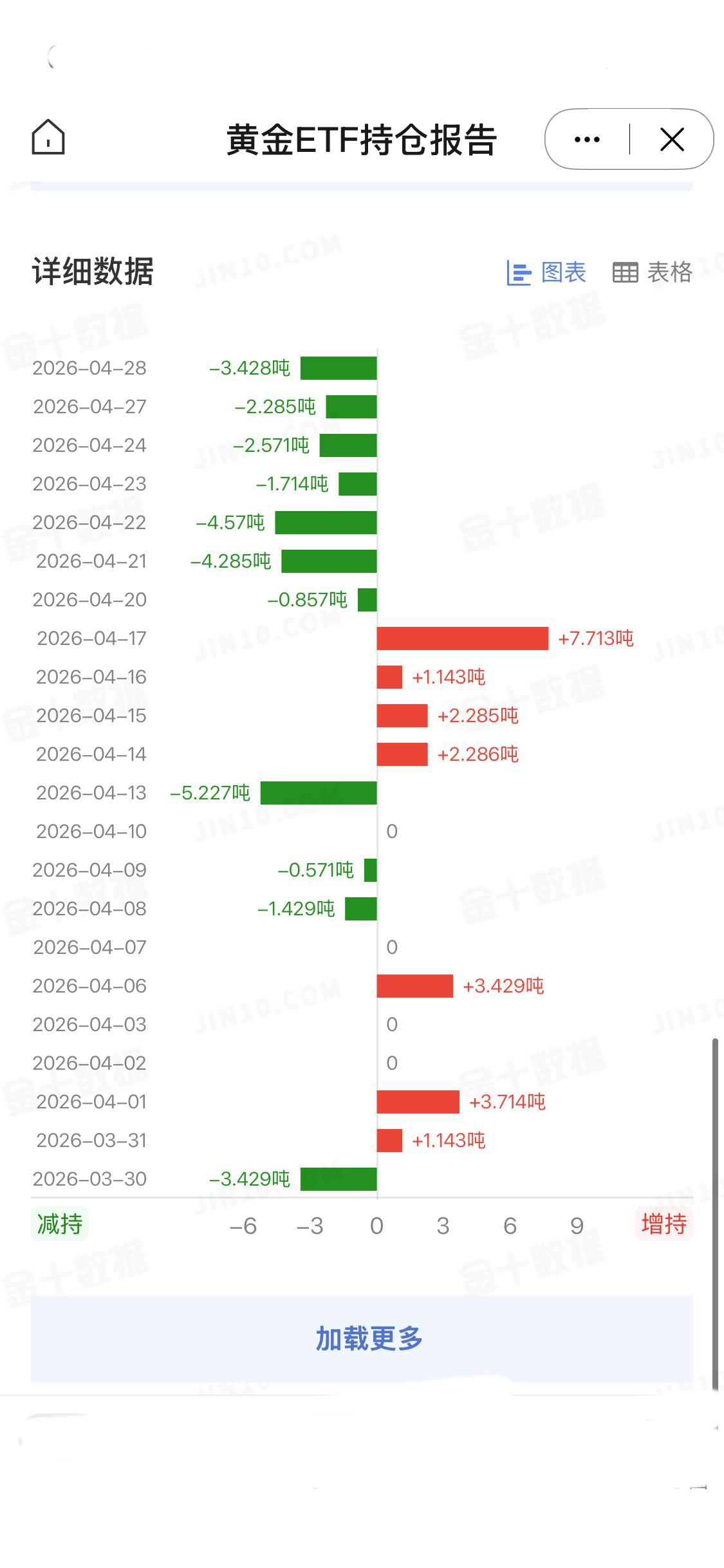 4月28日全球最大黄金ETF—SPDRGoldTrust最新数据表明，其黄