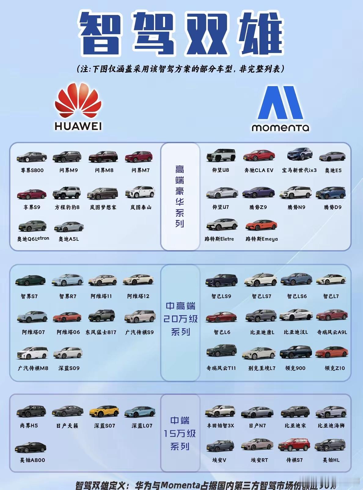 不出意外的话，国内的智能驾驶市场就是华为和momenta的天下了！特斯拉的虽然强