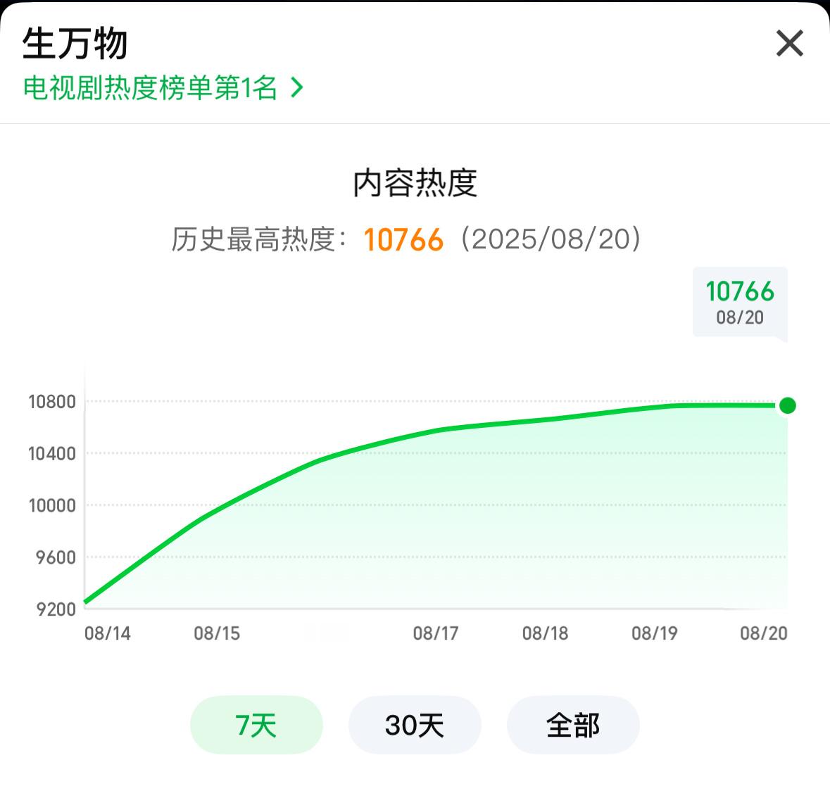 更新半小时破昨晚最高峰值了10766[赢