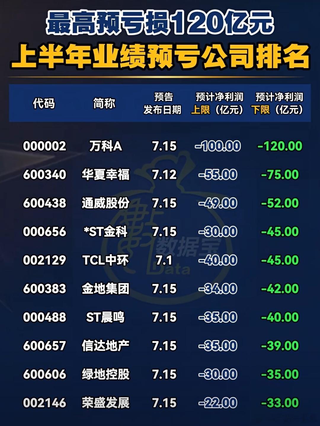 上半年业绩预亏公司排名A股​​​