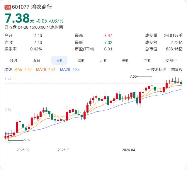 银行股还是比较稳定的，渝农商行一季报出炉：营收78.3亿元，同比增长8.39%；