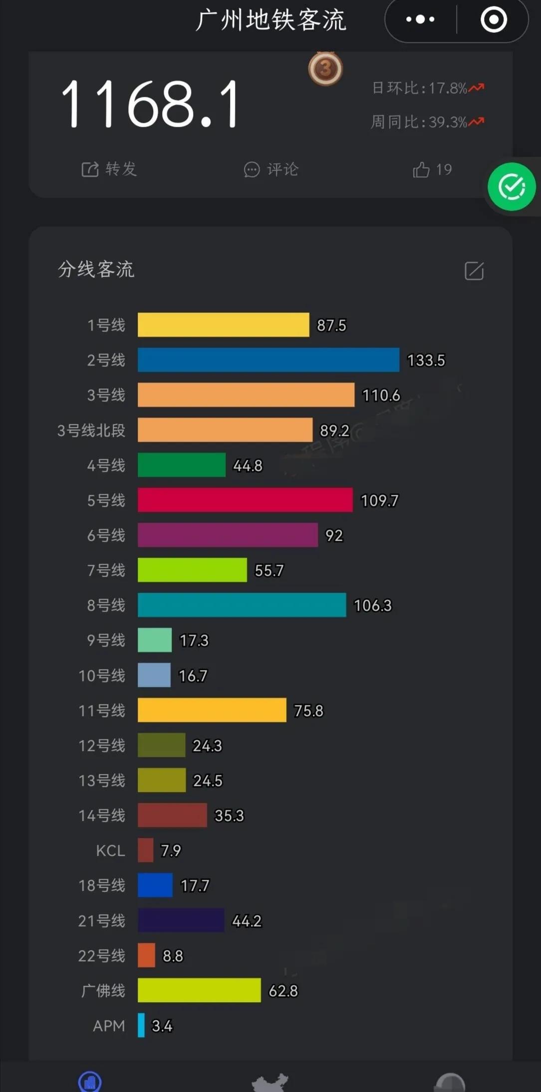 广州地铁五线齐齐开通后，国庆长假前最后一个工作日客运量表现如何？据最新统计数据