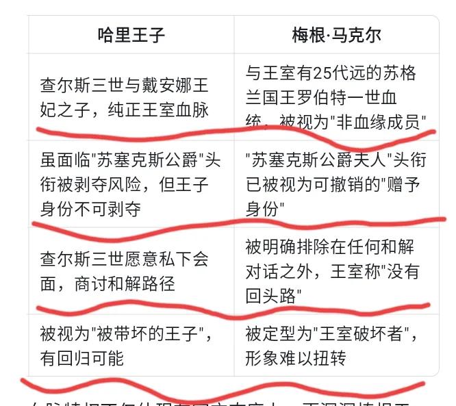 哈里和梅根终究是不同的，一张表就能看清现实哈里和梅根，本质上就有四个不同，注定