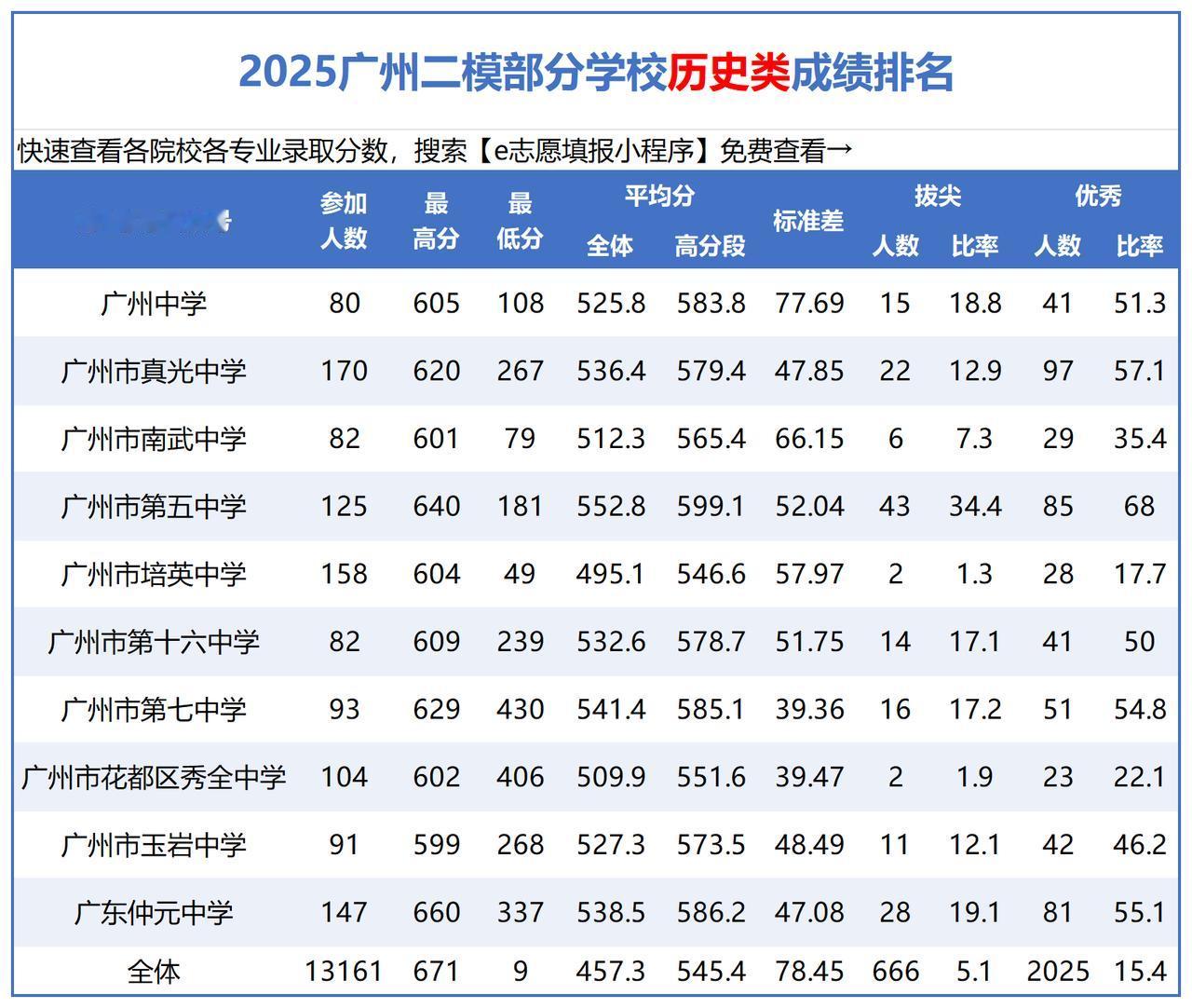 最高694分！2025广州二模部分高中成绩情况曝光！