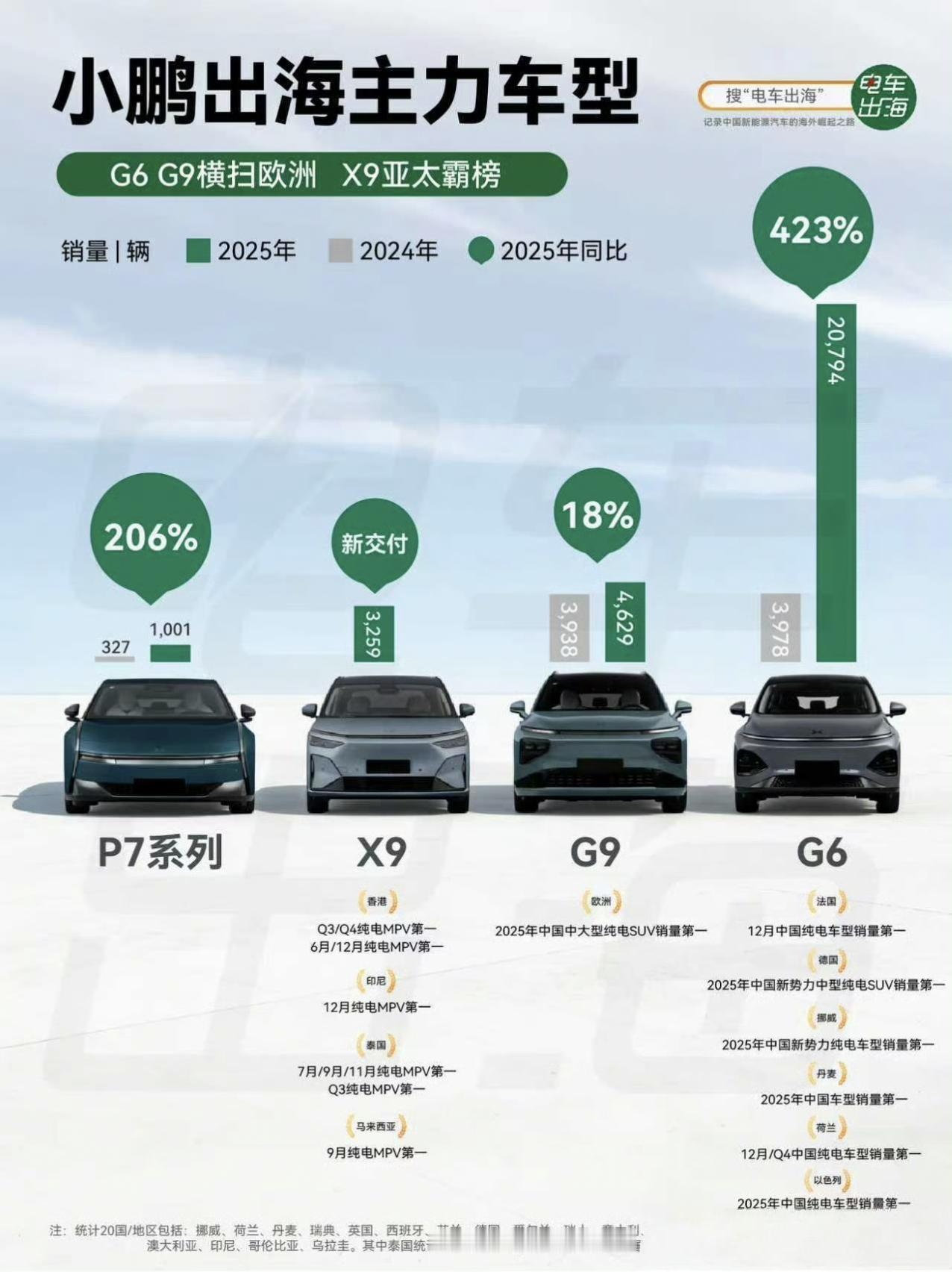 小鹏获新势力纯电出海第一小鹏竟然是2025年，所有国产品牌海外【纯电】汽车销量