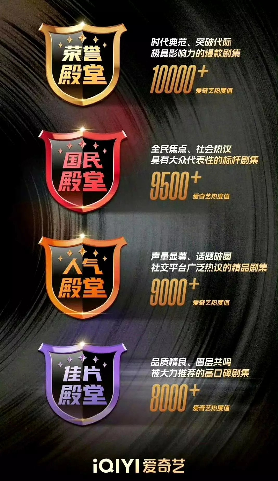 恭喜白鹿四部剧进入爱奇艺四大殿堂临江仙的时候粉丝说破万荣誉殿堂，现在爱奇艺真搞了