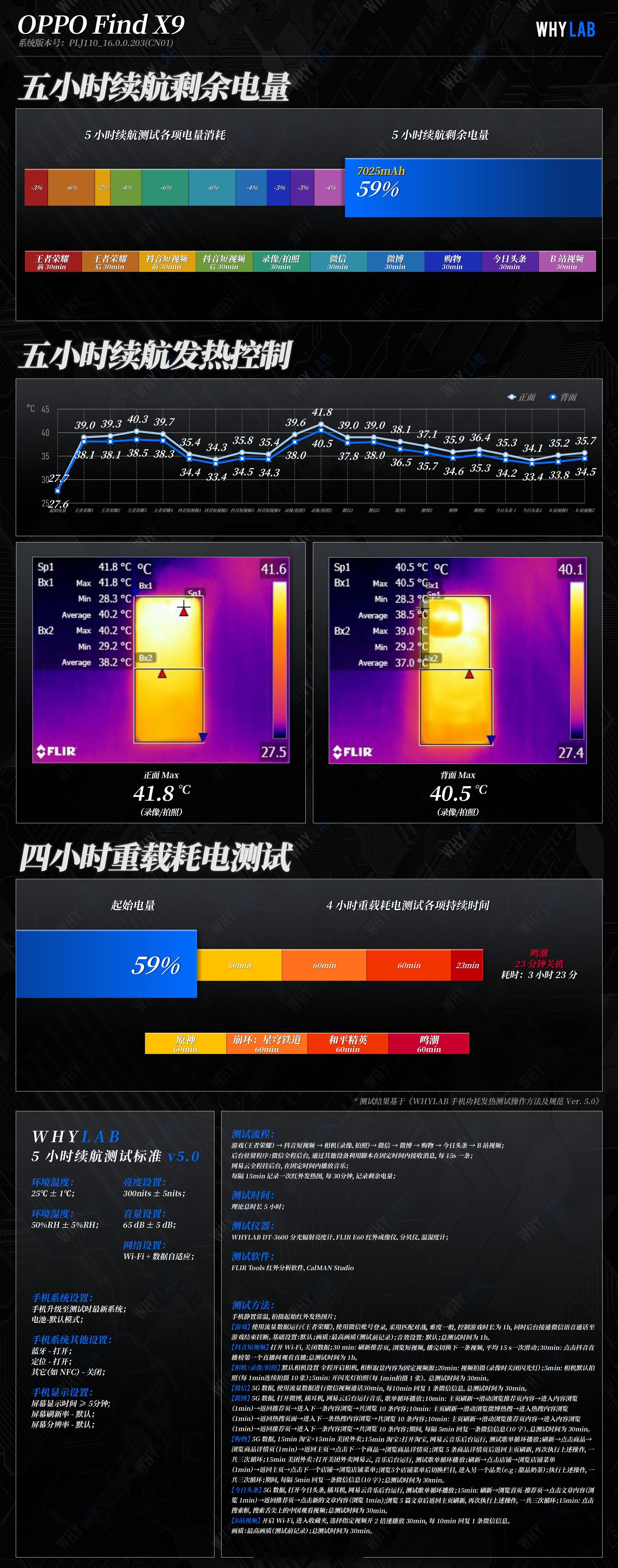 WHYLAB数据库新增OPPOFindX9标准版续航数据OPPO这次