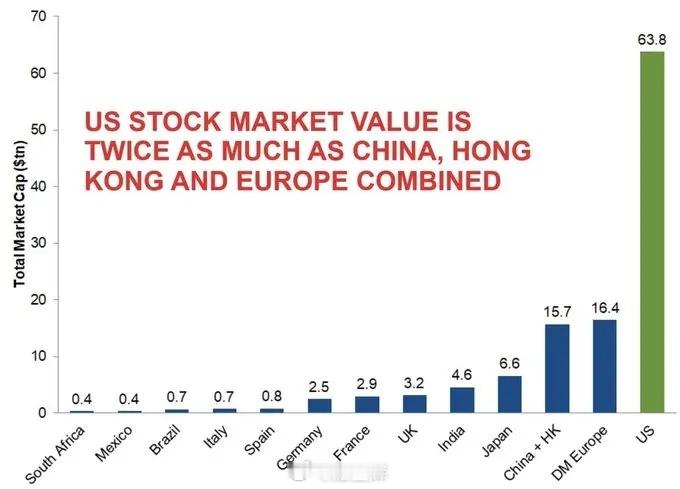 什么叫赢家通吃？美国股市市值约为64万亿美元，是中国、香港和欧洲市值总和的两倍多