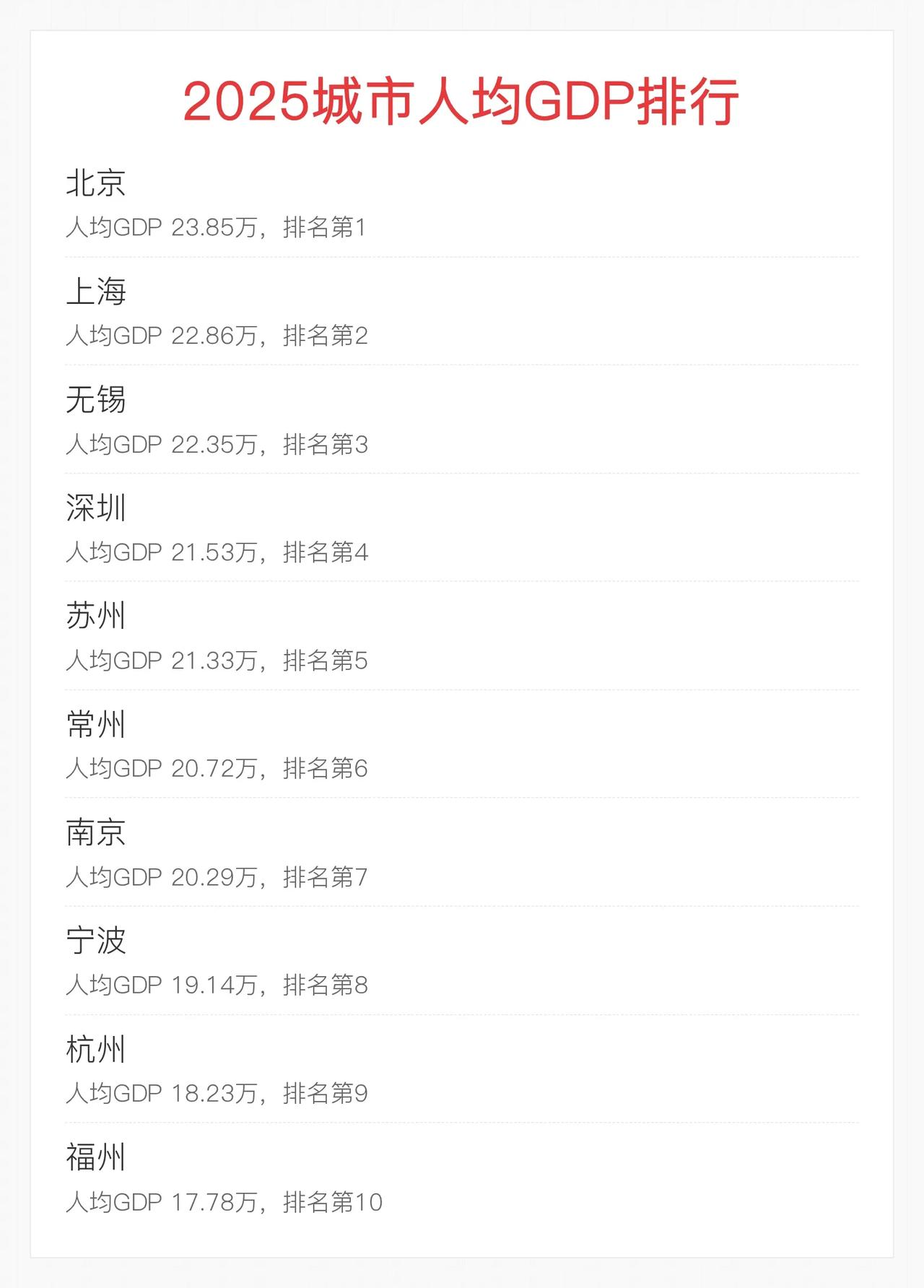 2025年人均GDP前20强城市排名，看看你家排第几？2025年各城市经济总量