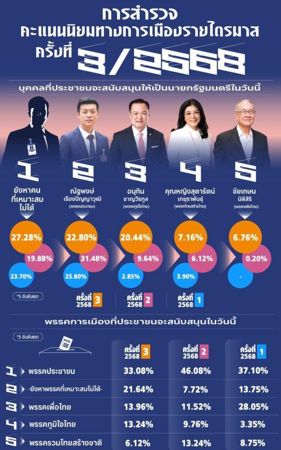 佩通坦的为泰党有危机了！28日，泰国发布最新民调：其一，“如果今天投票支持谁