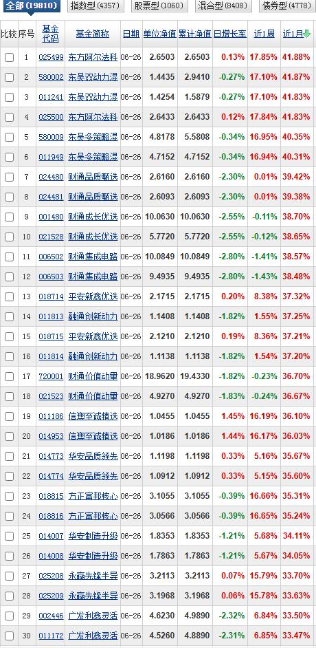月榜方面，东方阿尔法科技智选以41.88%的收益率拿下第一，但只领先第二名东吴双