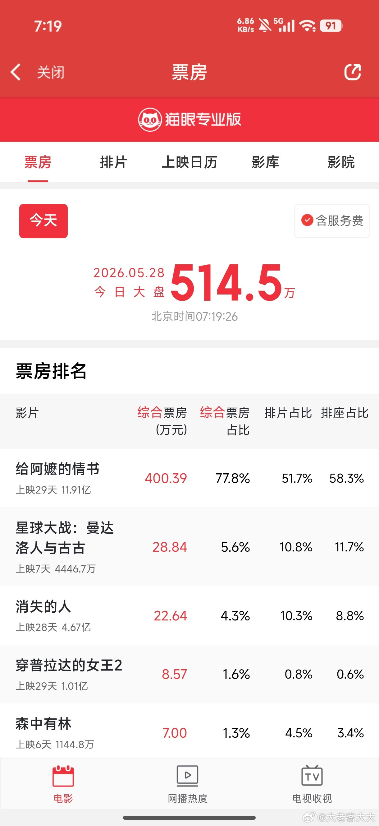 每天摸鱼打卡早上好！今天看到给阿嬷的情书票房还在节节攀升，马上就要突破12亿了