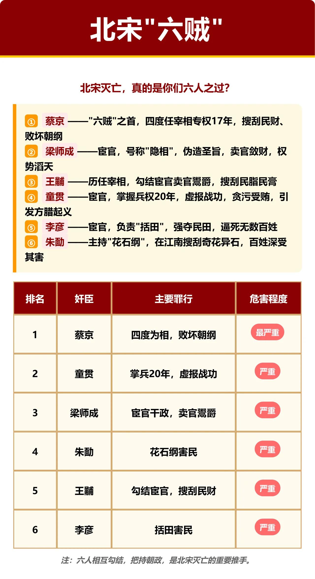 历史上的方腊并不是被宋江征服，而是被童贯所剿灭的。童贯是北宋六贼之一，在水浒