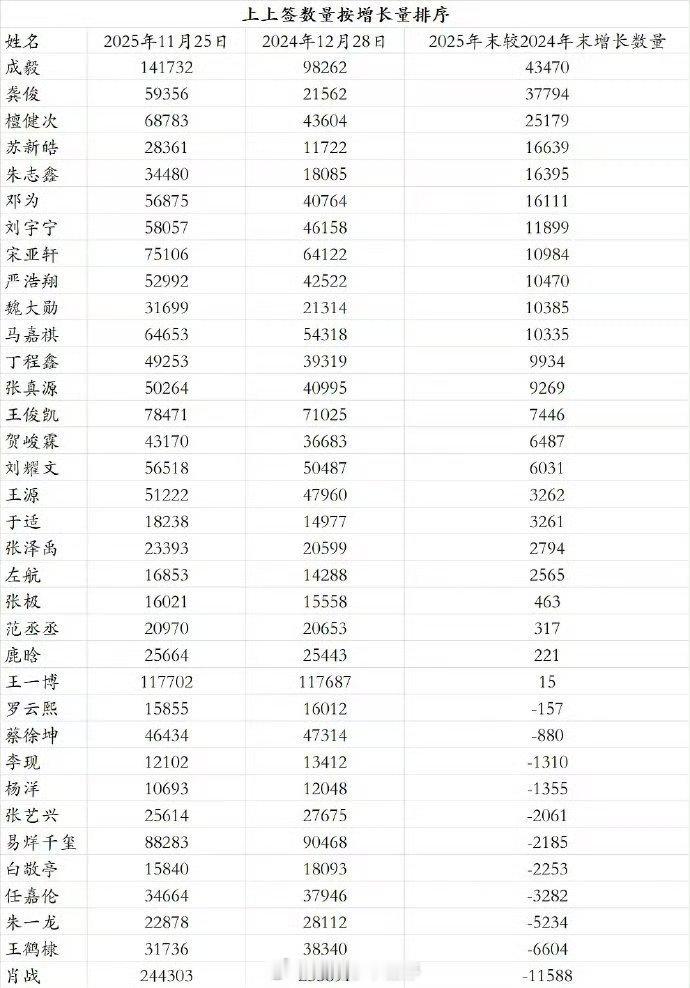 男明星上上签增长量，成毅这固粉吸粉能力太强了