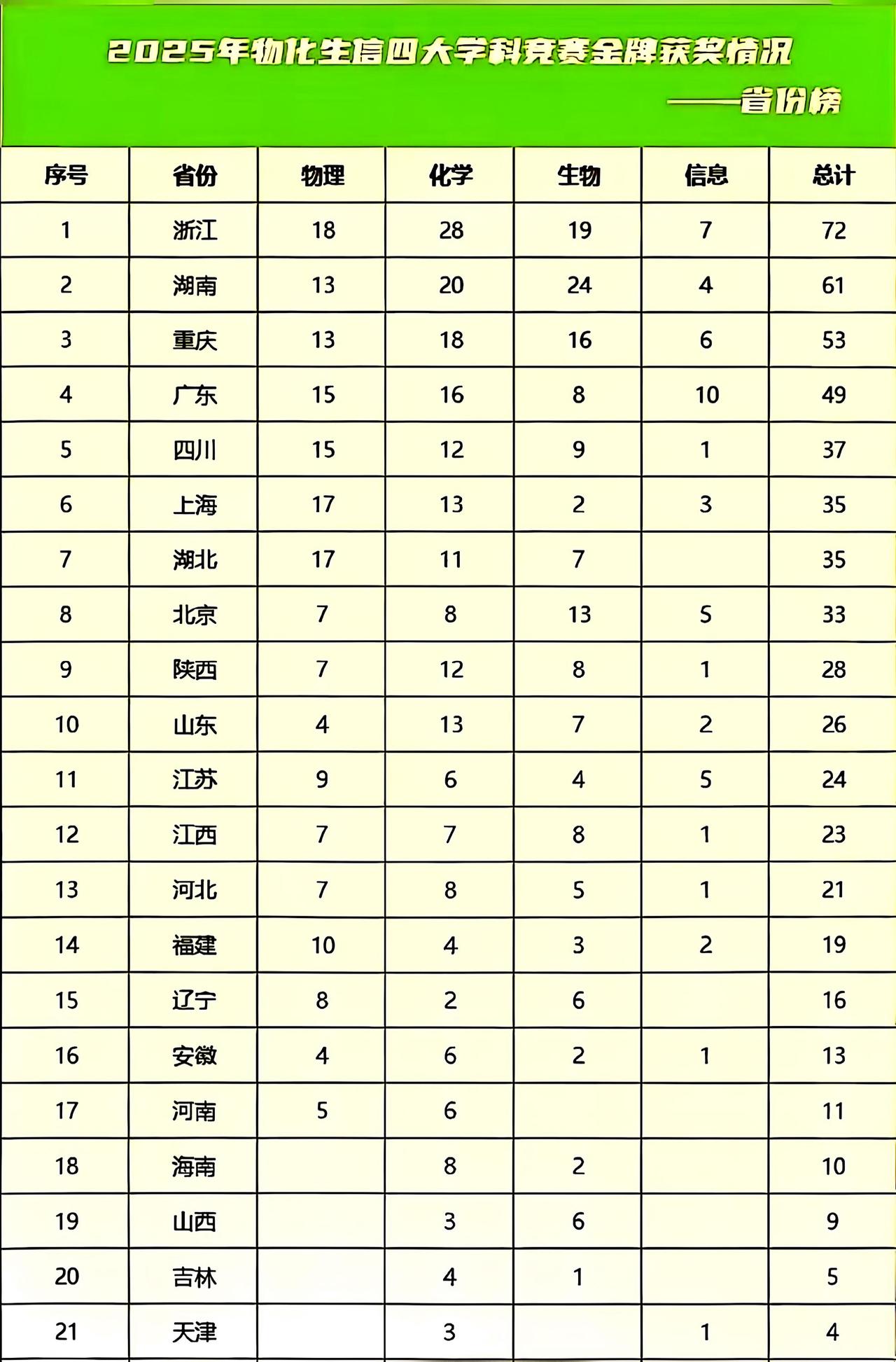 浙江横扫各大榜单!是什么原因?有钱?智商高?湖南、重庆为中西部争到荣誉，与浙江