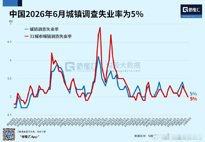 2026年第二季度，中国GDP同比增长4.3%，预期4.5%，前值5%。2026