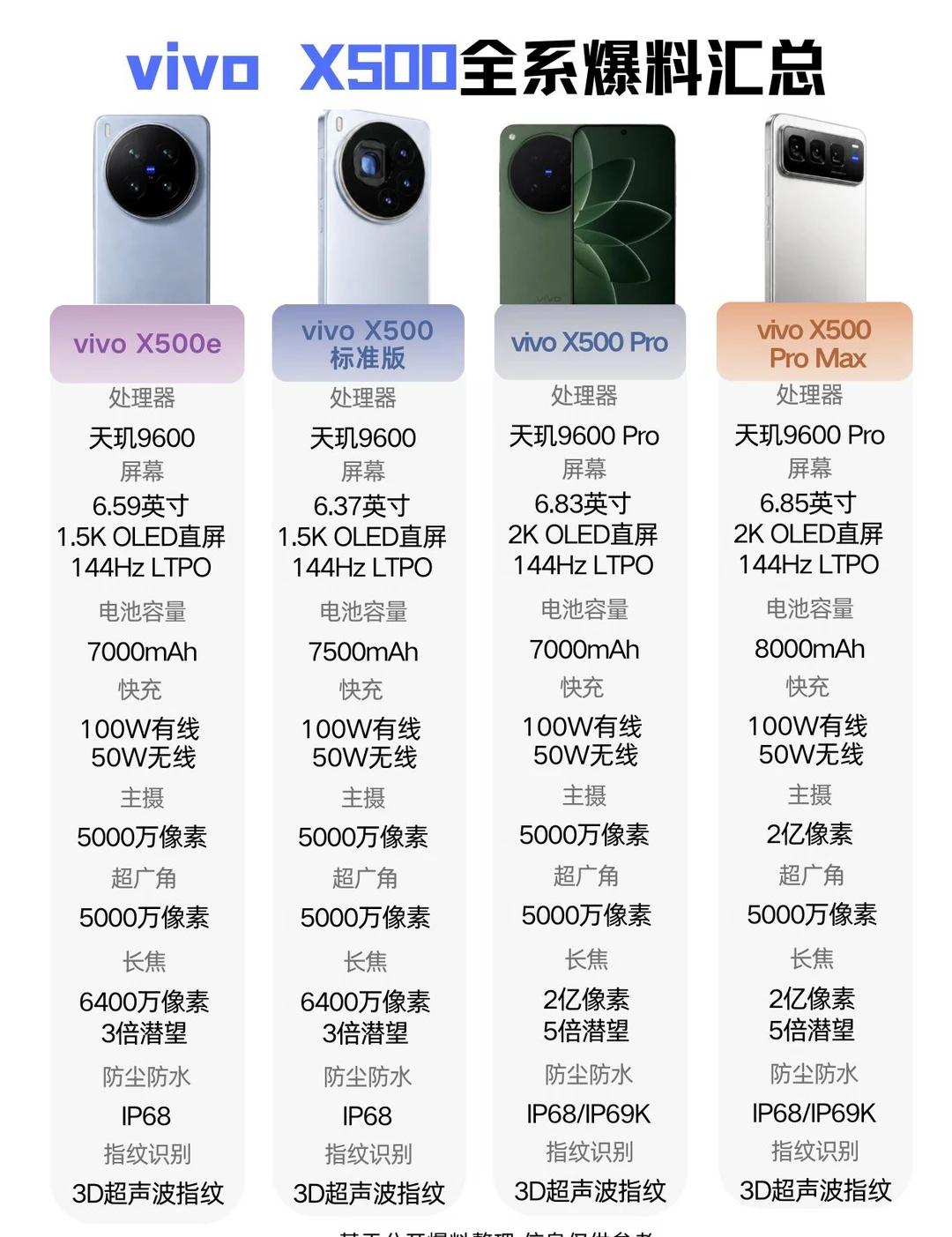 vivoX500全系爆料来咯👀👀vivoX500全系爆料，你更期待这一