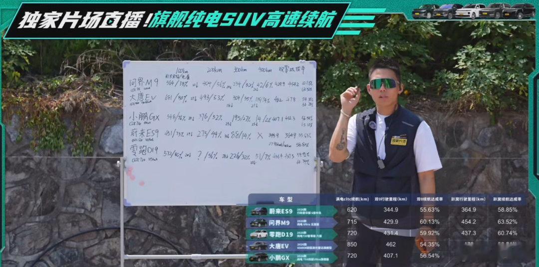 其实对于9系SUV来说，纯电这些续航已经很好了，毕竟自重，车身也大等等因素，对于