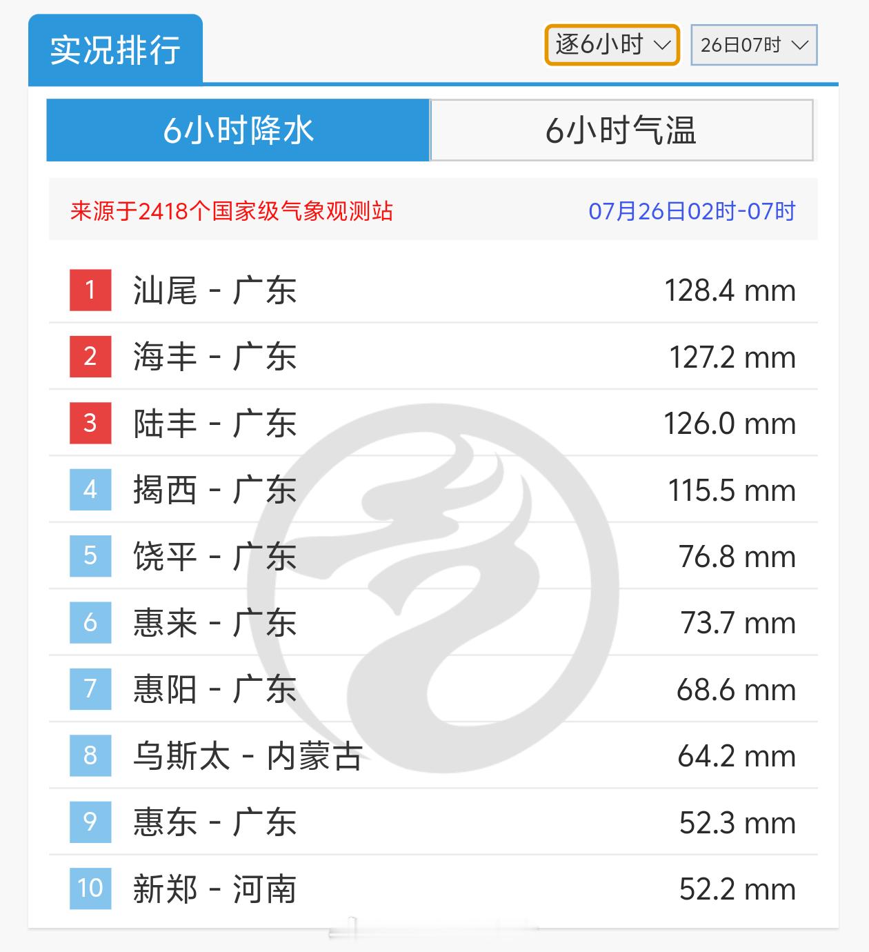 红霞在广东惠州登陆【警惕强风雨】今天凌晨，强台风红霞在广东惠东沿海登陆，之后进入