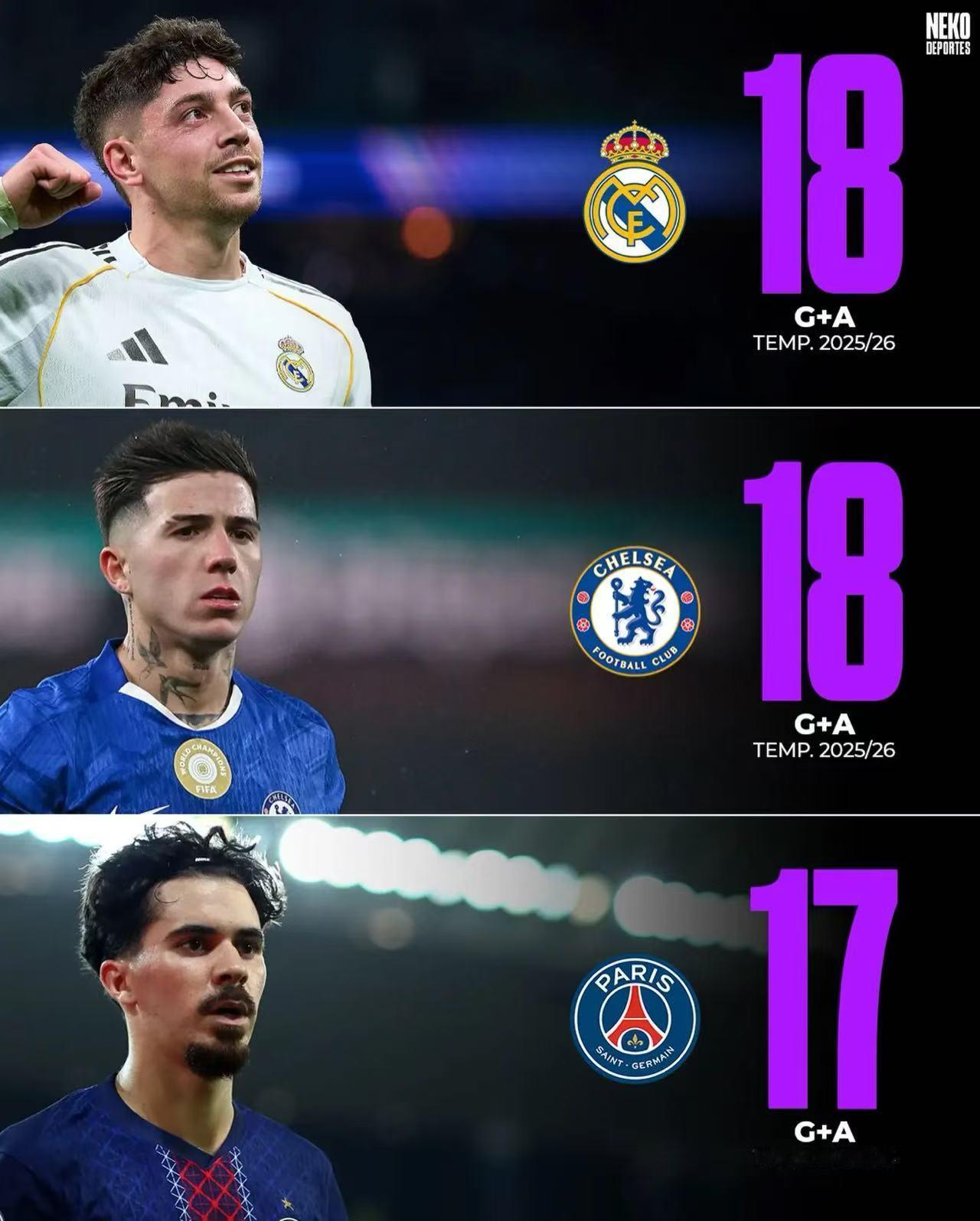 就恩佐这个性格，如果要转会一定是选择西语为主体的俱乐部，各方面一结合那只能是皇马