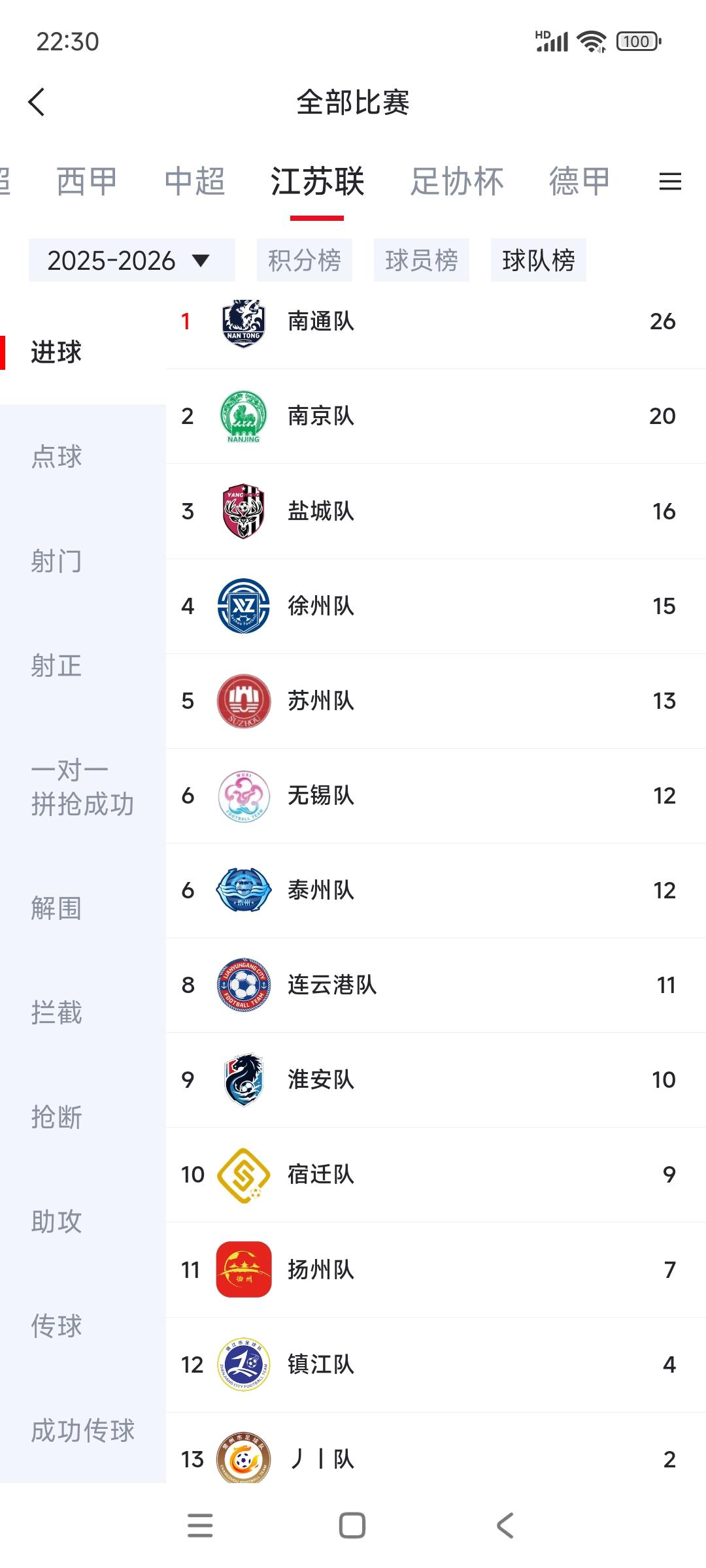 苏超谁最强，我们来看进球榜就知道。南通打进26岁，尤其虐菜能力一流，强强对抗