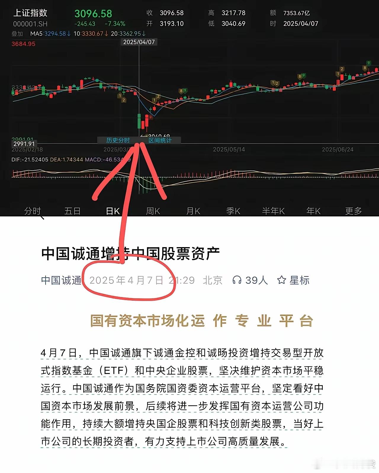 这不全是15年救市的手段，看这个新闻，恍然回到了15年，再不起作用，再有人敢逆势