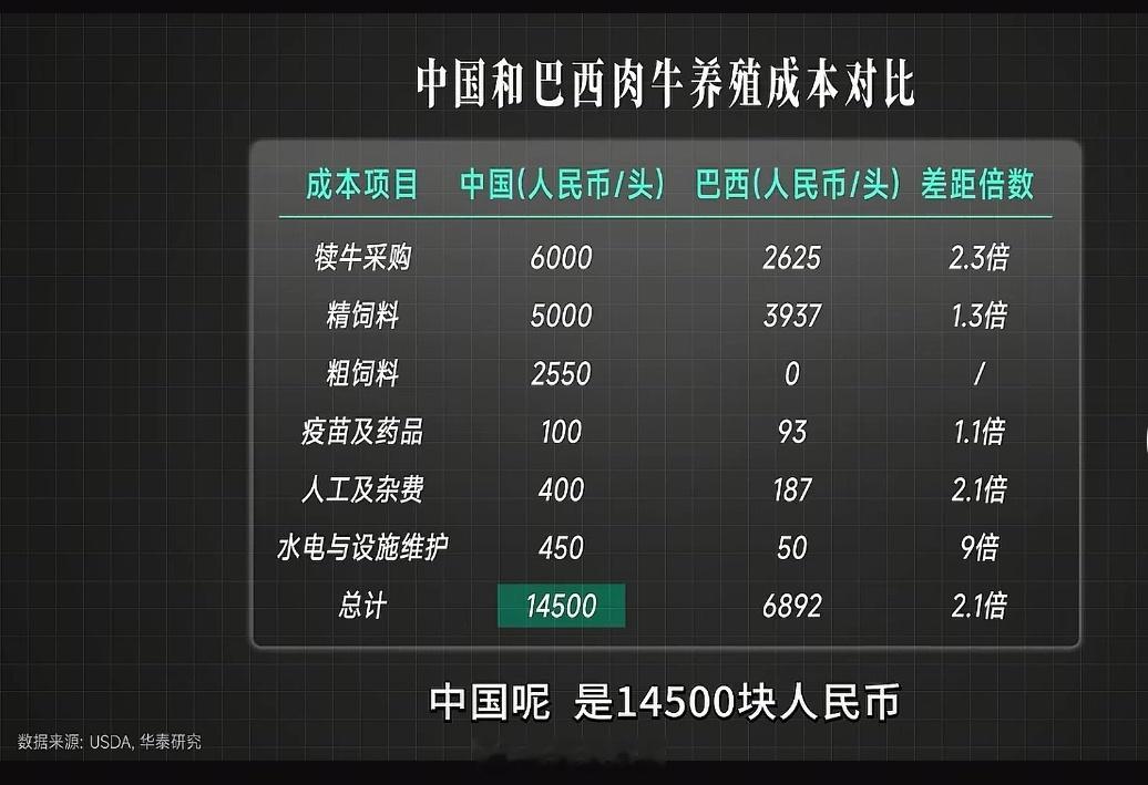牛肉为啥越来越贵了？说白了就两件事：一是以前太便宜，把养殖户搞垮了。巴西、澳大利