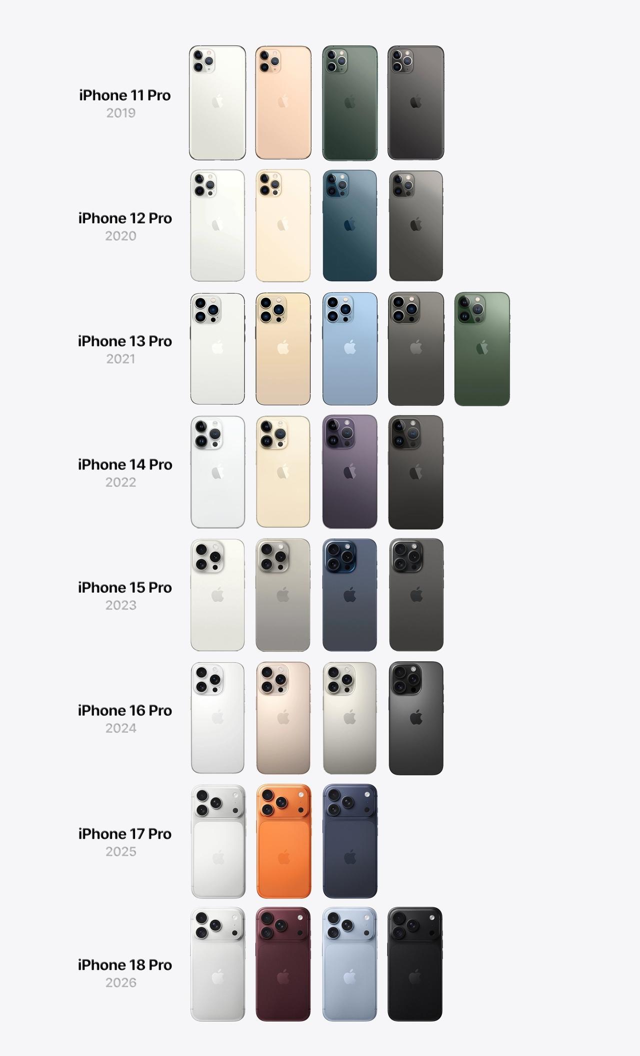 历代Pro版iPhone你最喜欢哪一代或者说你觉得哪代最经典？​​​