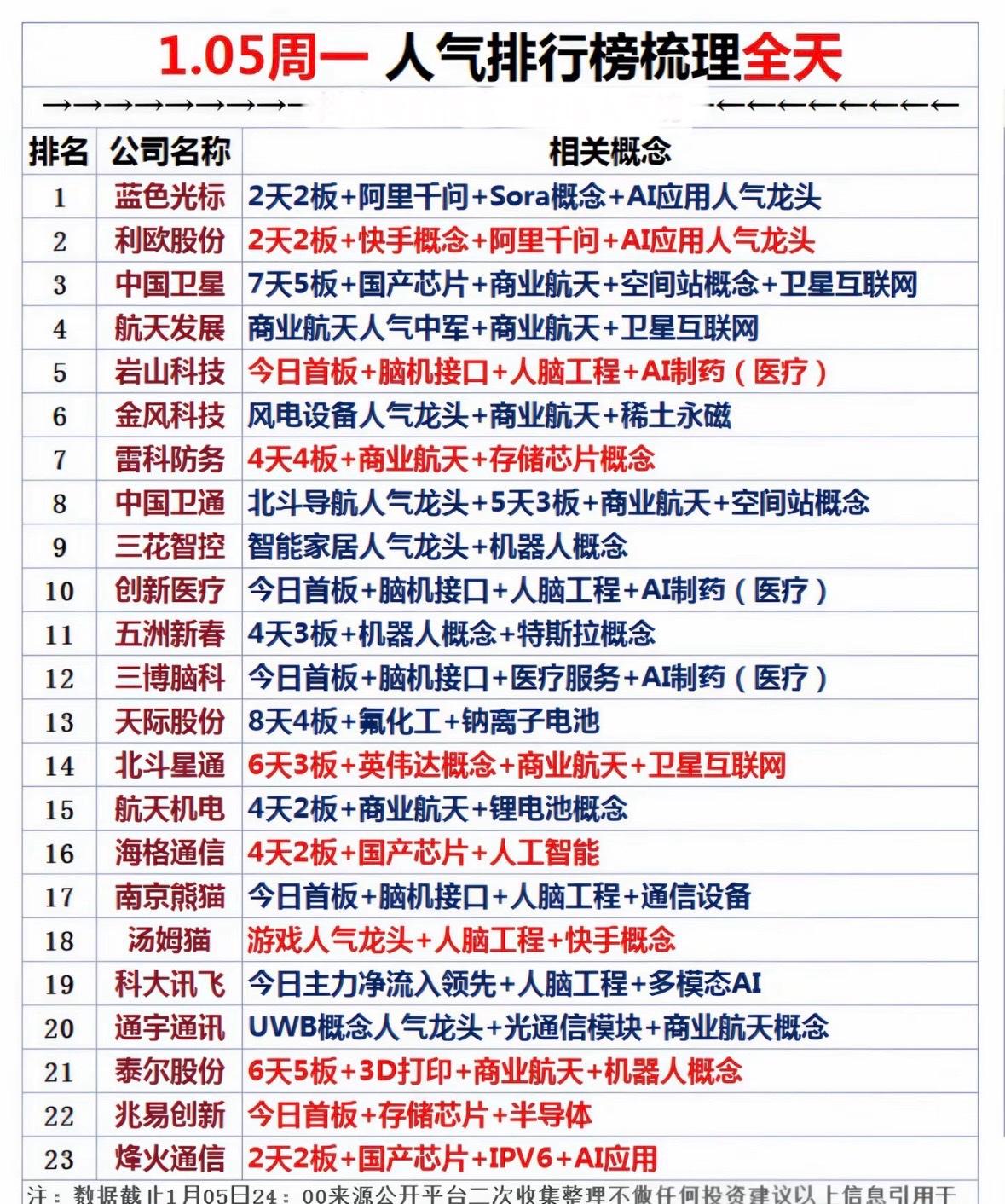 1.05周一人气排行榜梳理全解析商业航天、脑机接口、AI应用概念股领涨，机