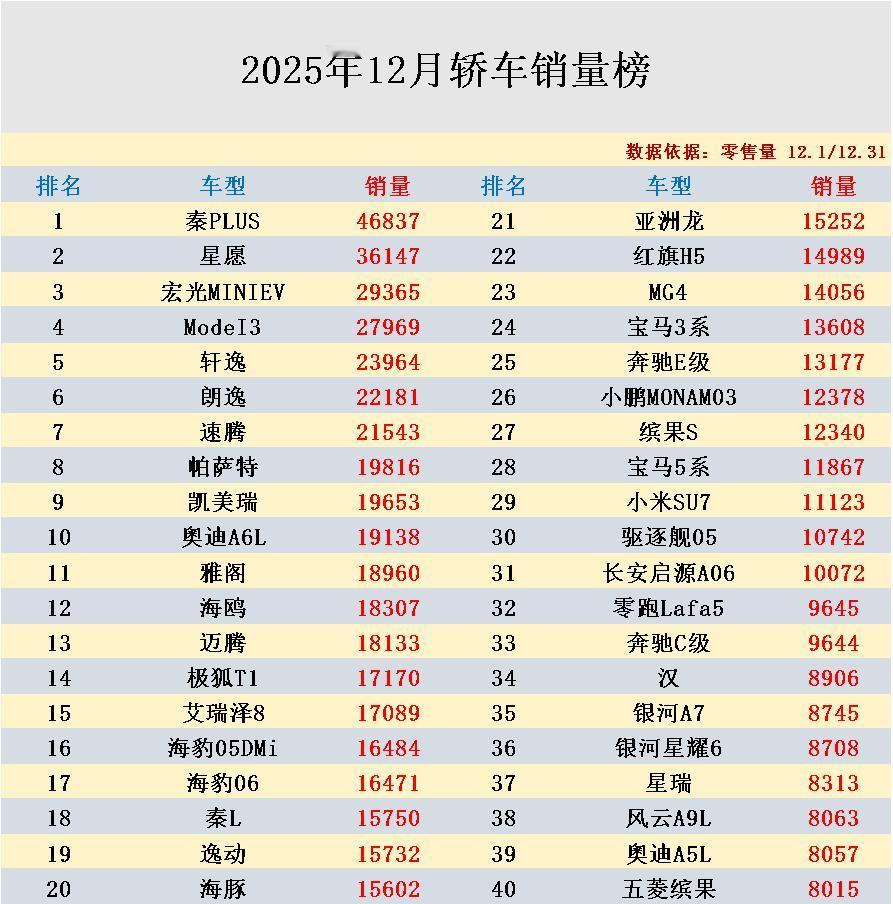 2025年轿车市场最后一个月的收官之战！快来看看你的爱车排在第几名？根据乘联
