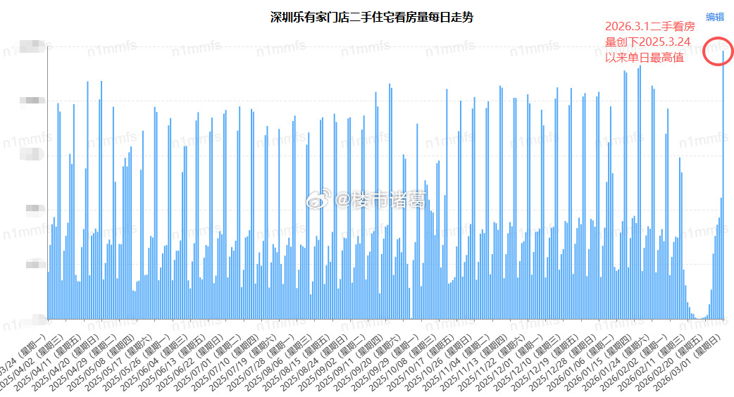 最近这段时间，大家都在闷头看房。据多家中介门店反馈，春节假期最后两天，深圳二手住