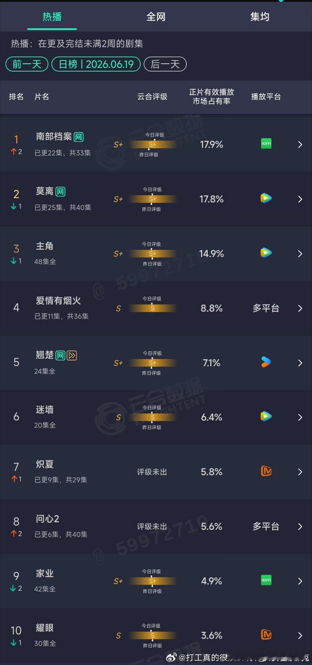 啊南部档案居然第一我还以为莫离能吹X天占比第一呢