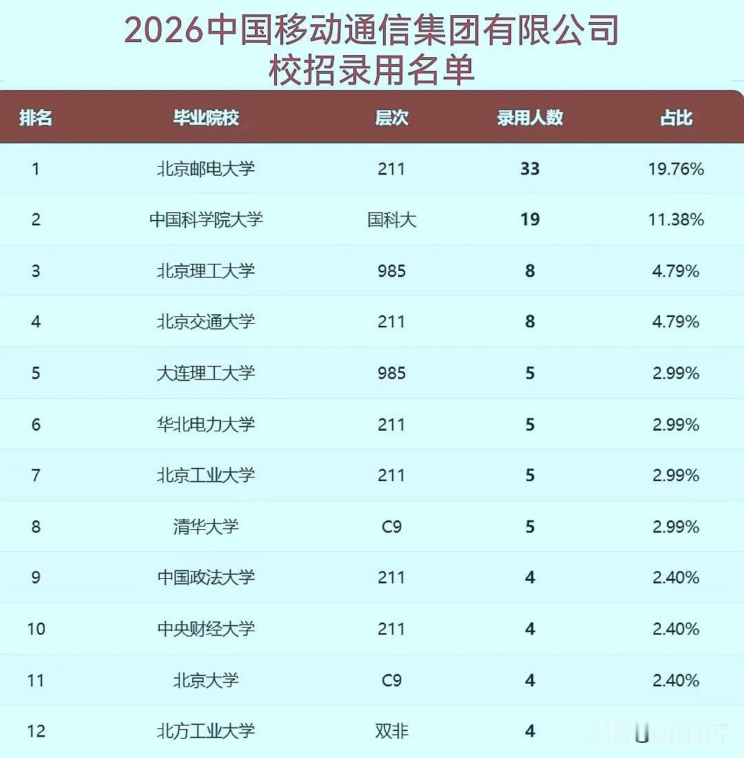 2026年中国移动通信集团校招录用名单，名校云集！清一色的硕博生北京邮电大学录用