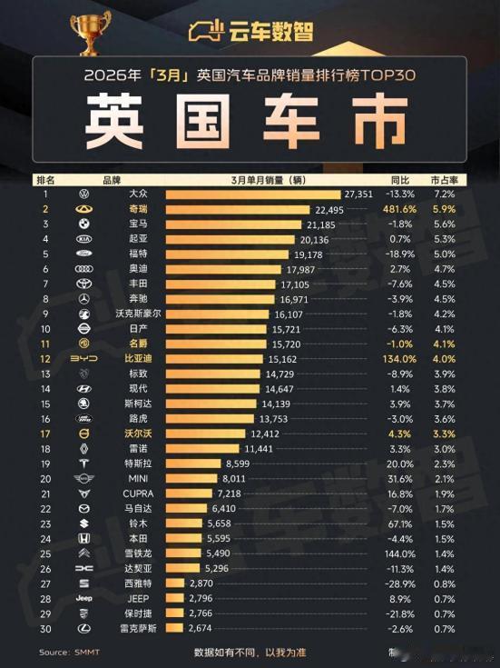 奇瑞欧洲“封神”：单月销量碾压宝马，中国智造改写欧洲车市格局2026年，奇瑞在欧