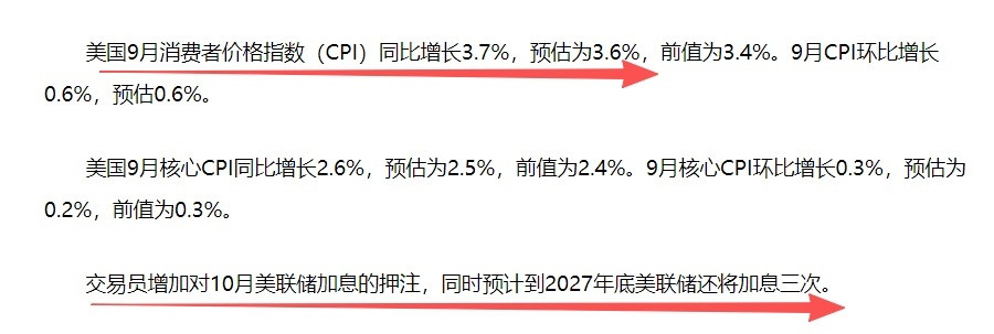 真是屋漏偏逢连夜雨啊，今晚刚刚公布的美国9月CPI数据同比增长3.7%，超出预期