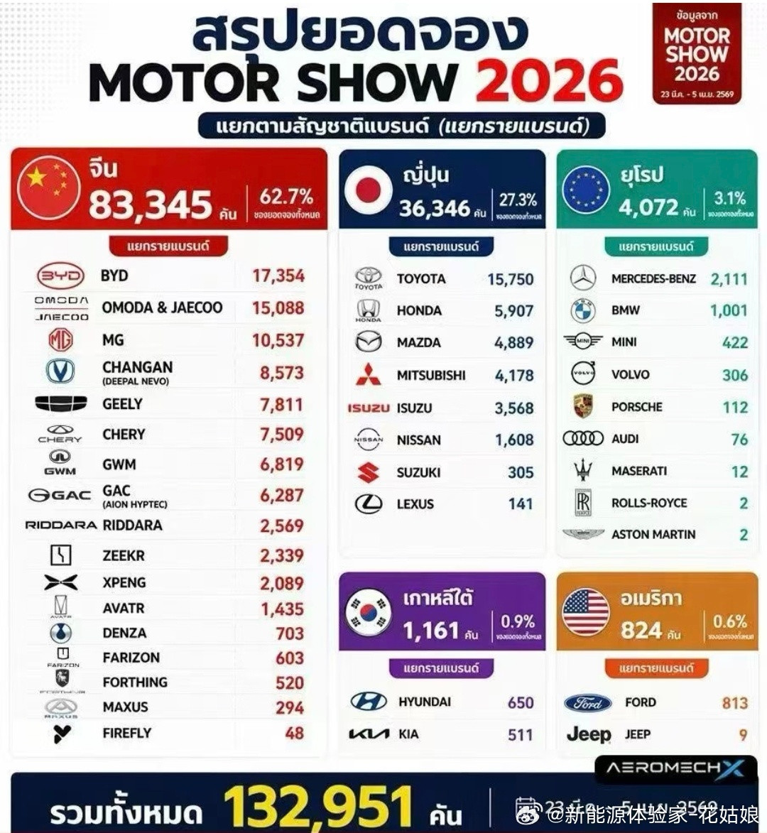 泰国车展订单榜！中国品牌狂揽62.7%份额，直接断层碾压！日系仅剩27.3%份额